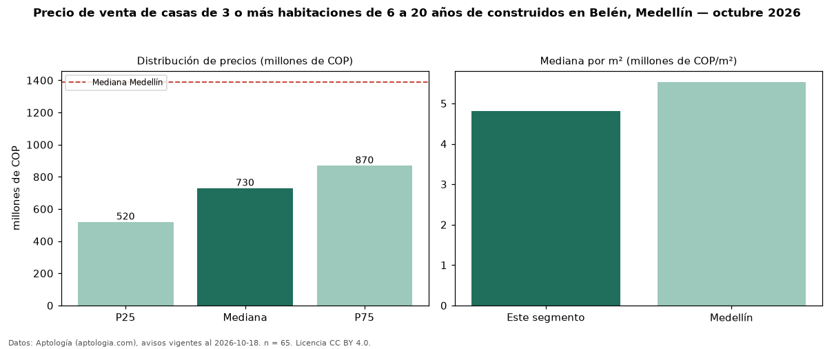 Precio de venta de casas de 3 o más habitaciones de 6 a 20 años de construidos en Belén, Medellín — octubre 2026