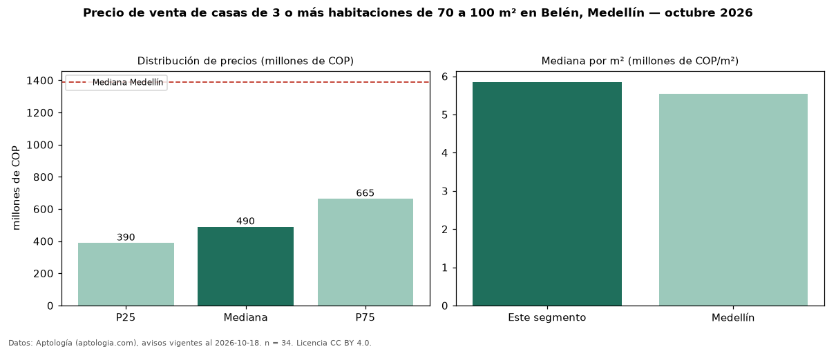 Precio de venta de casas de 3 o más habitaciones de 70 a 100 m² en Belén, Medellín — octubre 2026