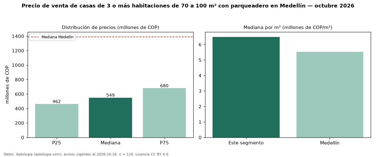 Precio de venta de casas de 3 o más habitaciones de 70 a 100 m² con parqueadero en Medellín — octubre 2026