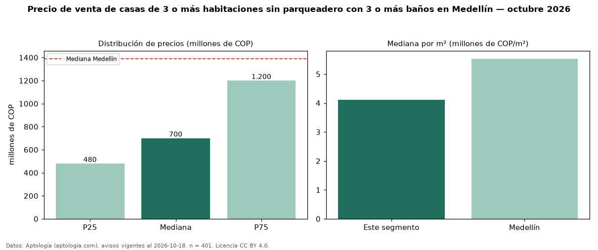Precio de venta de casas de 3 o más habitaciones sin parqueadero con 3 o más baños en Medellín — octubre 2026
