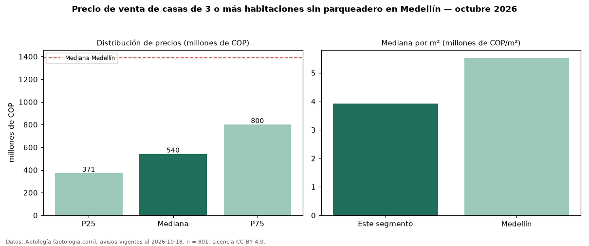 Precio de venta de casas de 3 o más habitaciones sin parqueadero en Medellín — octubre 2026