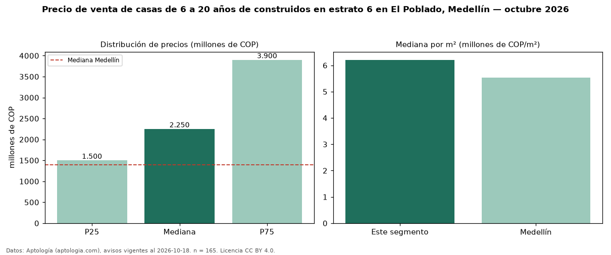 Precio de venta de casas de 6 a 20 años de construidos en estrato 6 en El Poblado, Medellín — octubre 2026