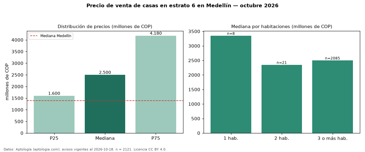 Precio de venta de casas en estrato 6 en Medellín — octubre 2026