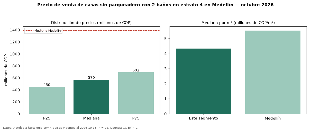 Precio de venta de casas sin parqueadero con 2 baños en estrato 4 en Medellín — octubre 2026