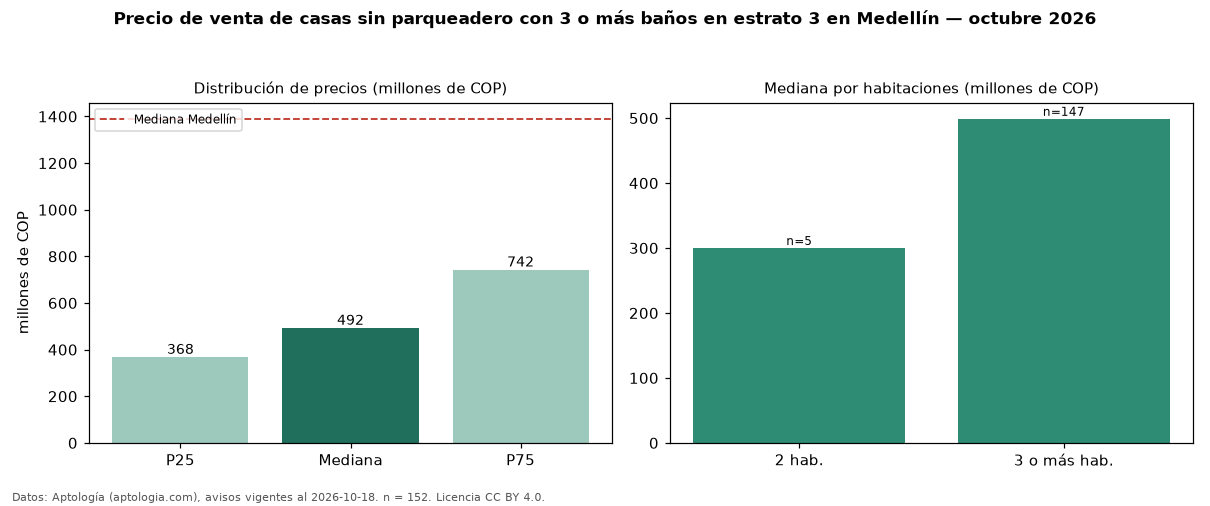 Precio de venta de casas sin parqueadero con 3 o más baños en estrato 3 en Medellín — octubre 2026