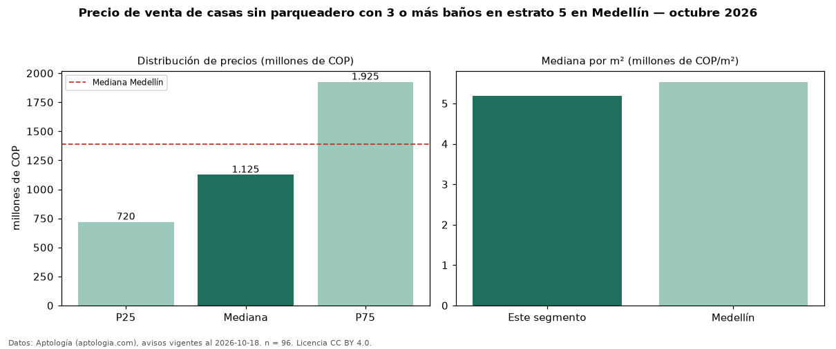 Precio de venta de casas sin parqueadero con 3 o más baños en estrato 5 en Medellín — octubre 2026