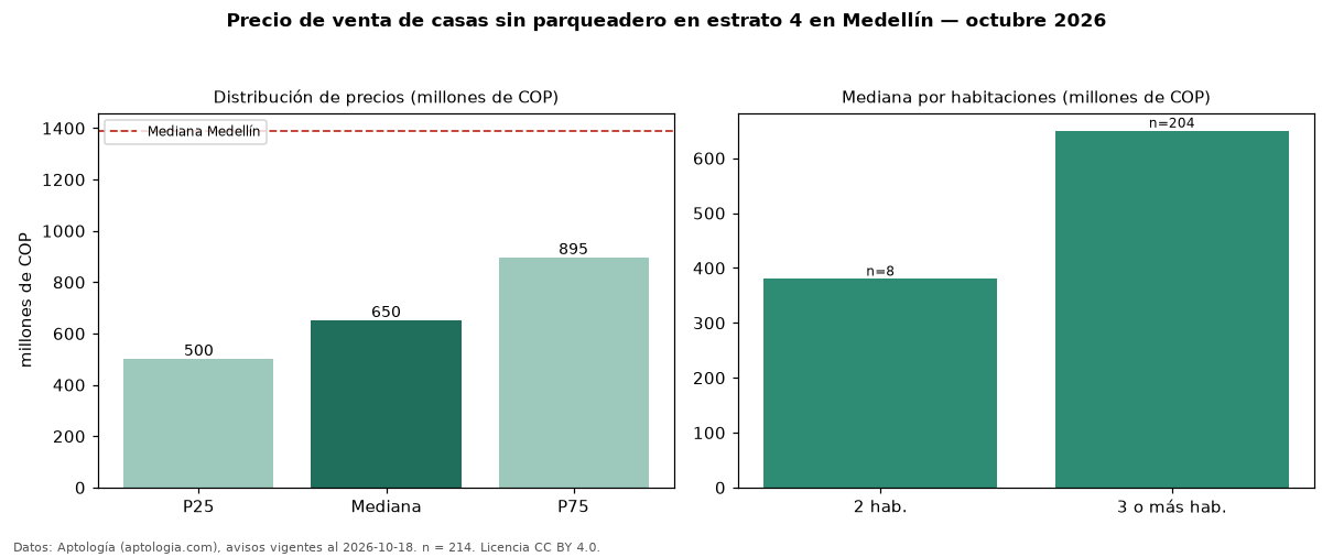 Precio de venta de casas sin parqueadero en estrato 4 en Medellín — octubre 2026