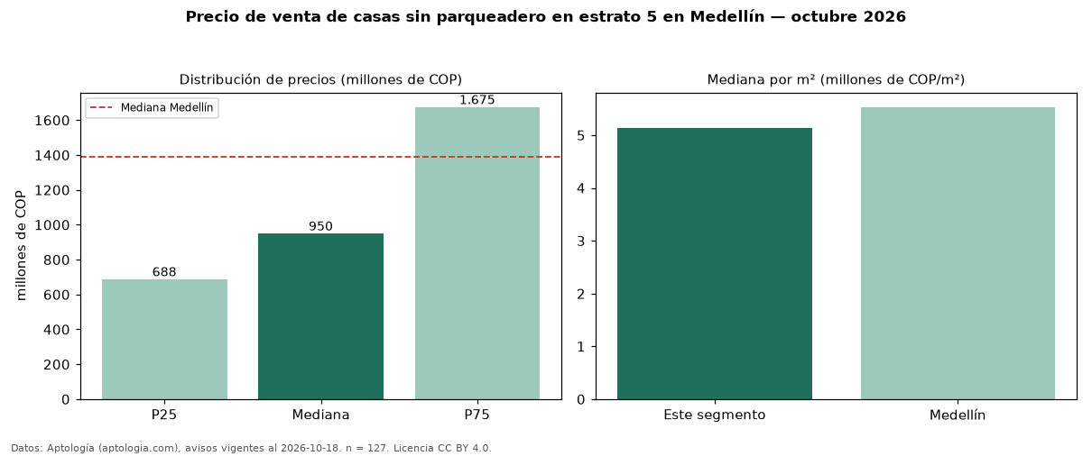 Precio de venta de casas sin parqueadero en estrato 5 en Medellín — octubre 2026