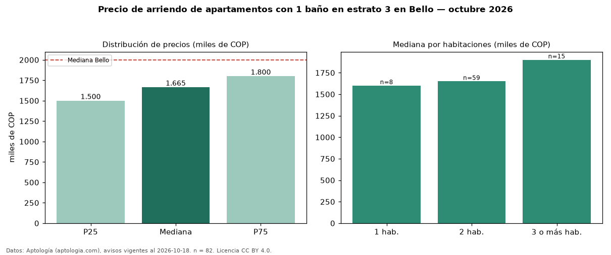 Precio de arriendo de apartamentos con 1 baño en estrato 3 en Bello — octubre 2026