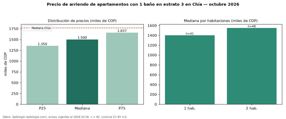 Precio de arriendo de apartamentos con 1 baño en estrato 3 en Chía — octubre 2026