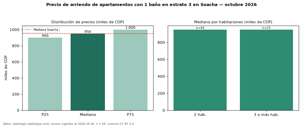 Precio de arriendo de apartamentos con 1 baño en estrato 3 en Soacha — octubre 2026
