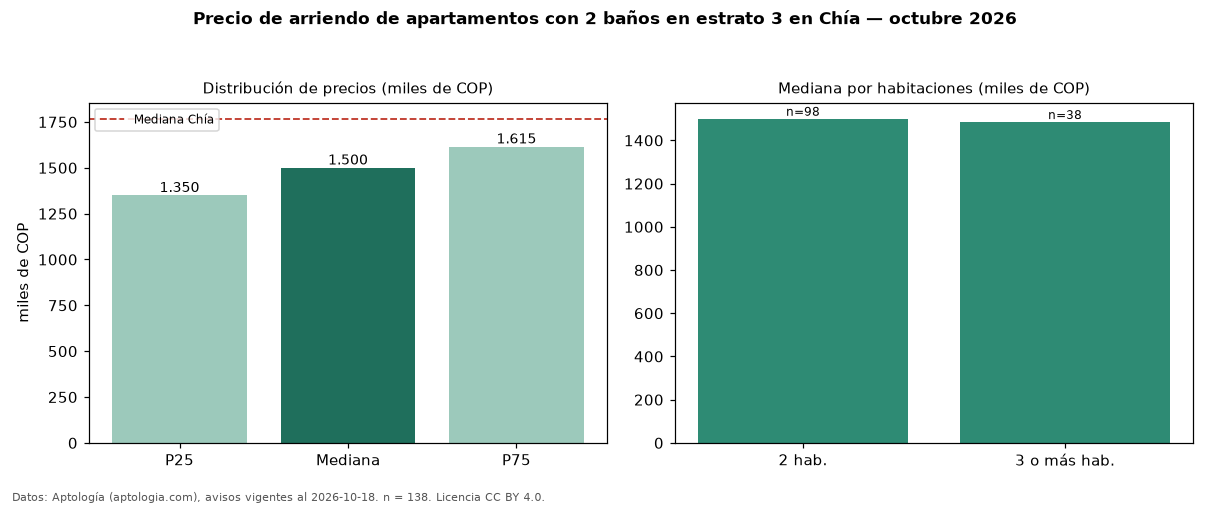 Precio de arriendo de apartamentos con 2 baños en estrato 3 en Chía — octubre 2026
