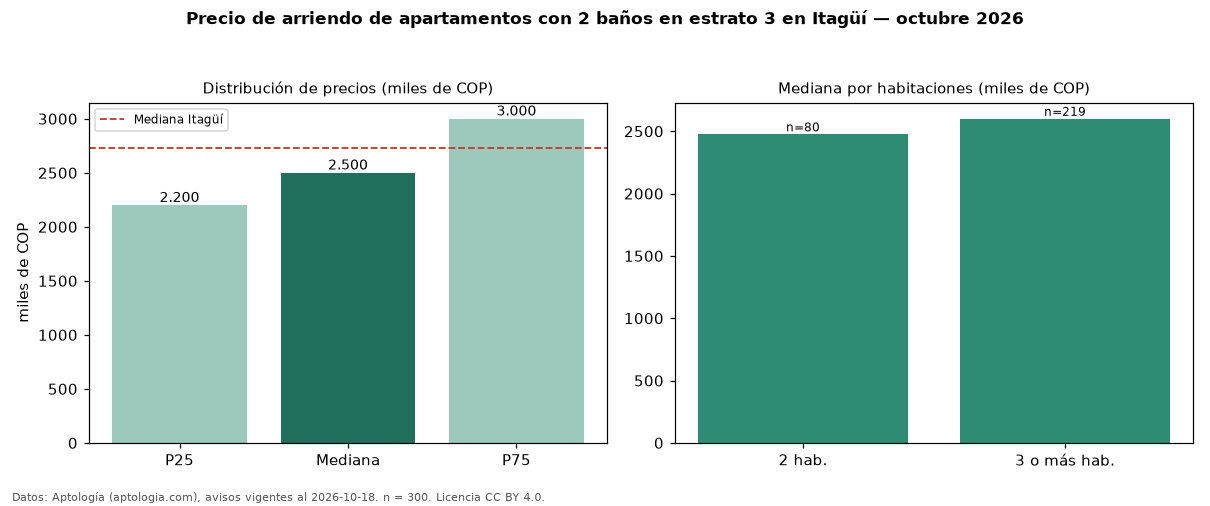 Precio de arriendo de apartamentos con 2 baños en estrato 3 en Itagüí — octubre 2026