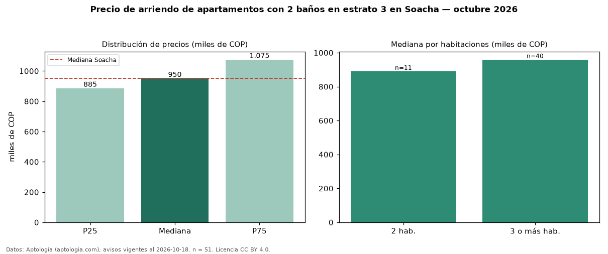 Precio de arriendo de apartamentos con 2 baños en estrato 3 en Soacha — octubre 2026