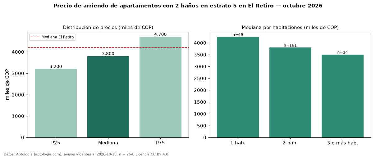 Precio de arriendo de apartamentos con 2 baños en estrato 5 en El Retiro — octubre 2026