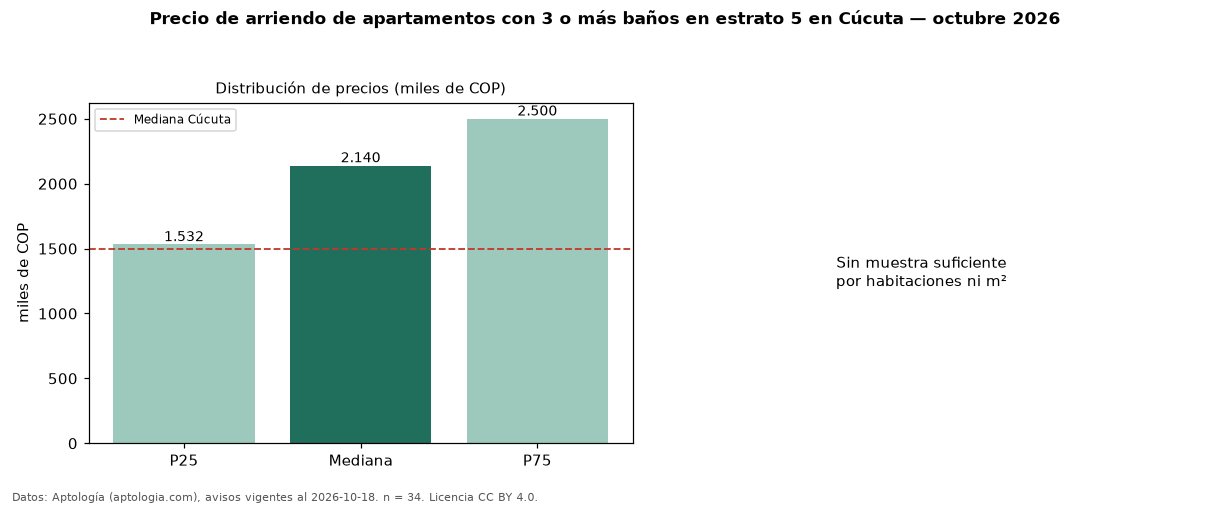 Precio de arriendo de apartamentos con 3 o más baños en estrato 5 en Cúcuta — octubre 2026