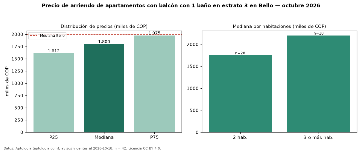 Precio de arriendo de apartamentos con balcón con 1 baño en estrato 3 en Bello — octubre 2026