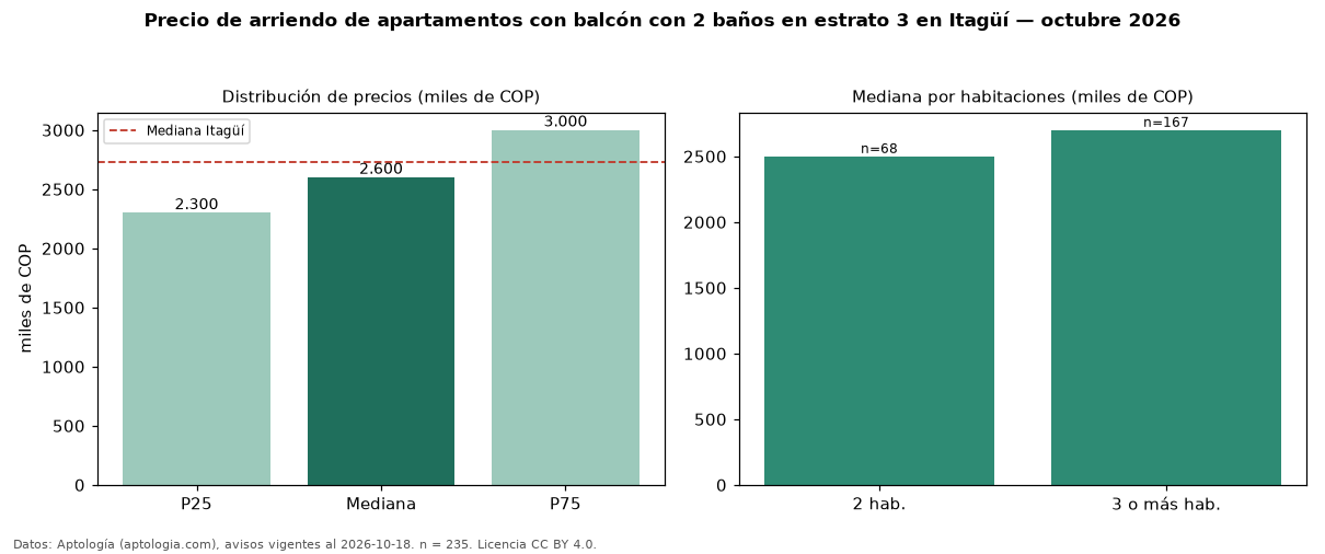Precio de arriendo de apartamentos con balcón con 2 baños en estrato 3 en Itagüí — octubre 2026