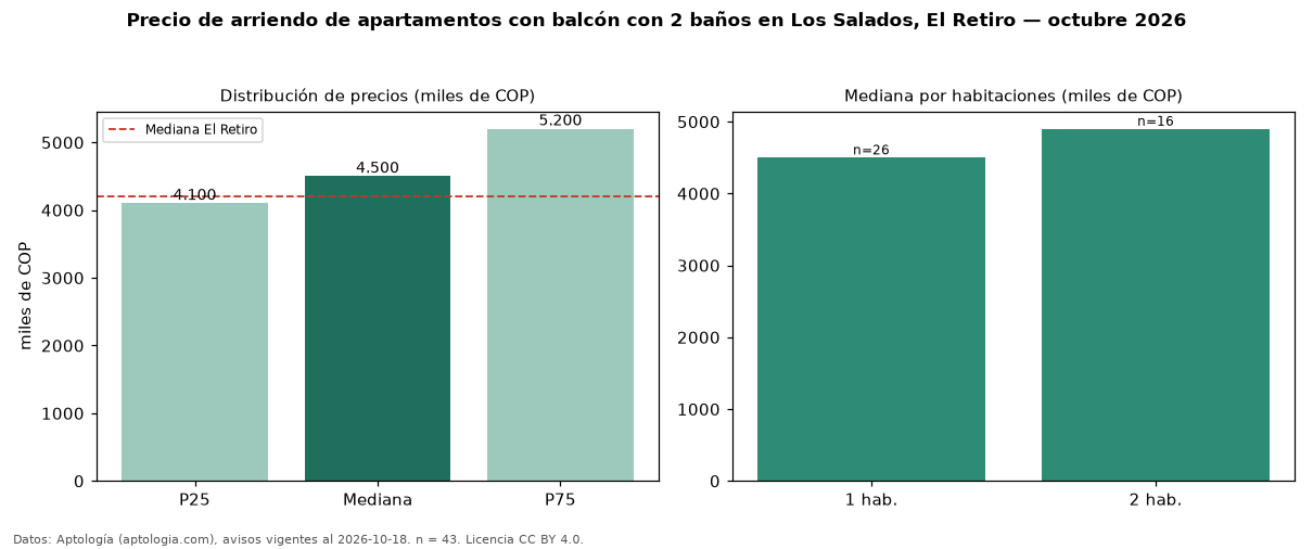 Precio de arriendo de apartamentos con balcón con 2 baños en Los Salados, El Retiro — octubre 2026