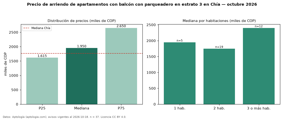 Precio de arriendo de apartamentos con balcón con parqueadero en estrato 3 en Chía — octubre 2026