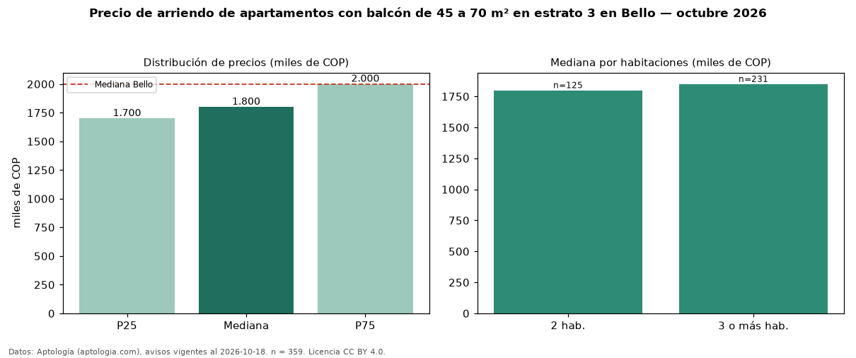 Precio de arriendo de apartamentos con balcón de 45 a 70 m² en estrato 3 en Bello — octubre 2026