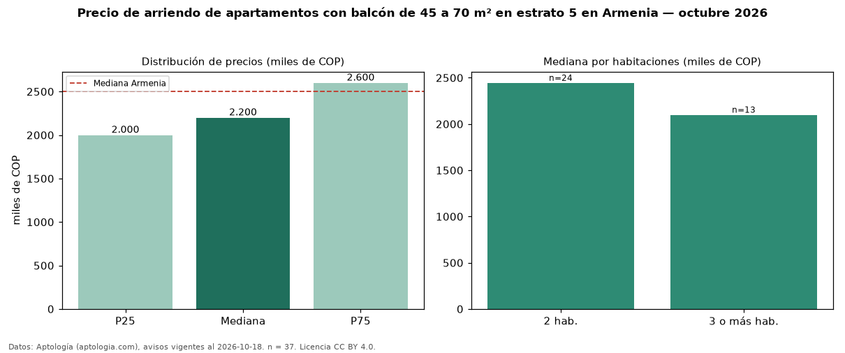 Precio de arriendo de apartamentos con balcón de 45 a 70 m² en estrato 5 en Armenia — octubre 2026