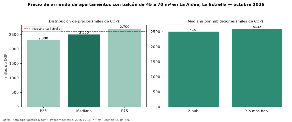 Precio de arriendo de apartamentos con balcón de 45 a 70 m² en La Aldea, La Estrella — octubre 2026