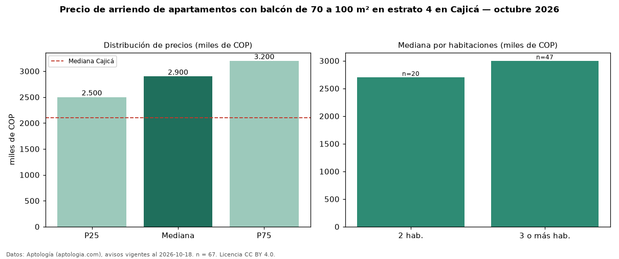 Precio de arriendo de apartamentos con balcón de 70 a 100 m² en estrato 4 en Cajicá — octubre 2026