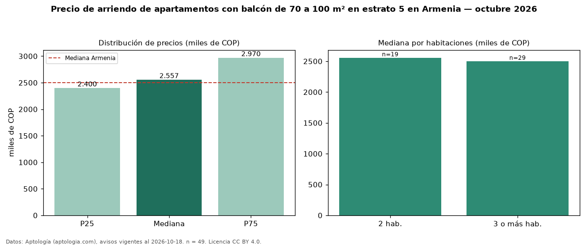 Precio de arriendo de apartamentos con balcón de 70 a 100 m² en estrato 5 en Armenia — octubre 2026