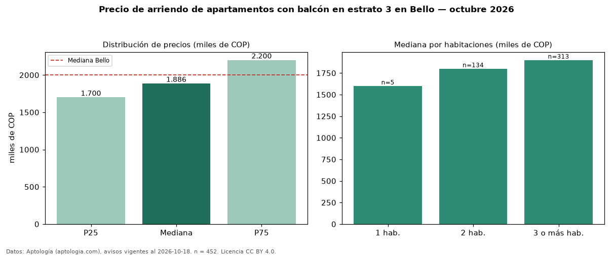 Precio de arriendo de apartamentos con balcón en estrato 3 en Bello — octubre 2026