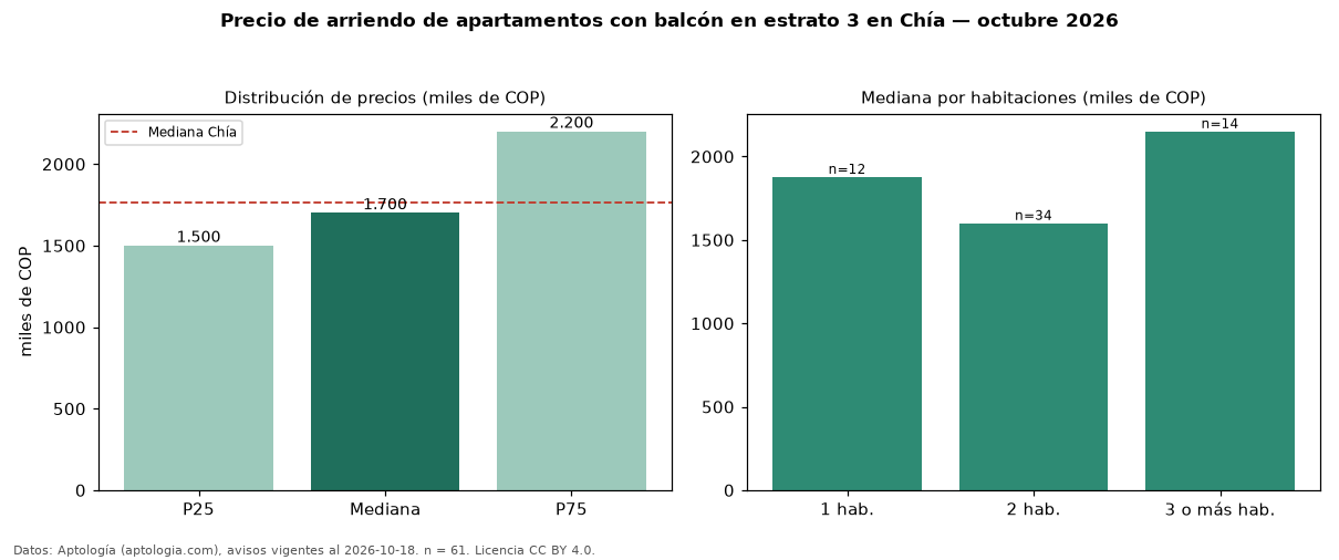 Precio de arriendo de apartamentos con balcón en estrato 3 en Chía — octubre 2026