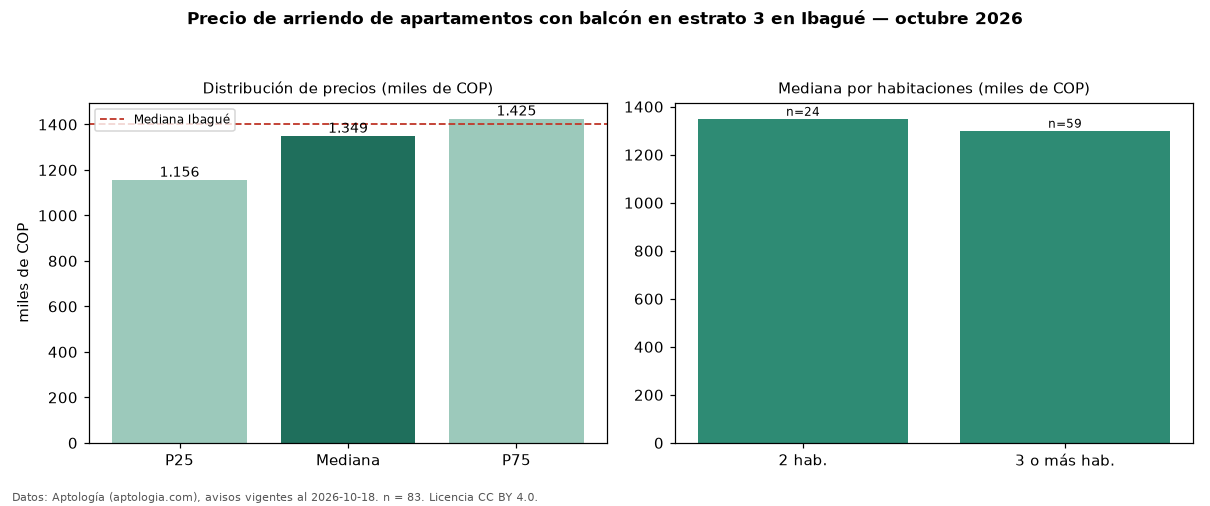 Precio de arriendo de apartamentos con balcón en estrato 3 en Ibagué — octubre 2026