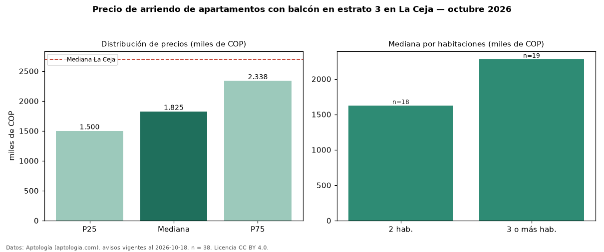 Precio de arriendo de apartamentos con balcón en estrato 3 en La Ceja — octubre 2026