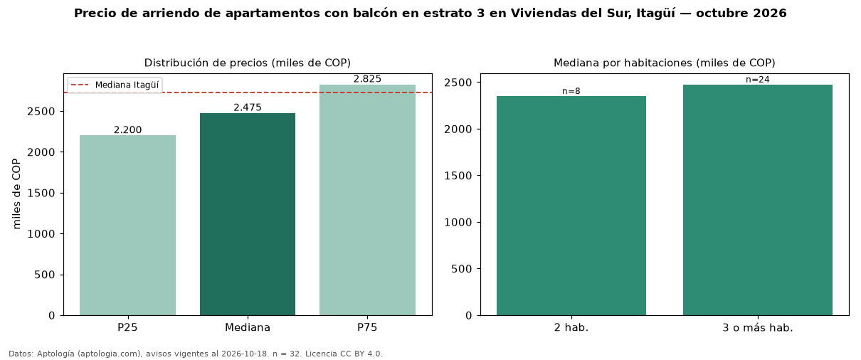 Precio de arriendo de apartamentos con balcón en estrato 3 en Viviendas del Sur, Itagüí — octubre 2026