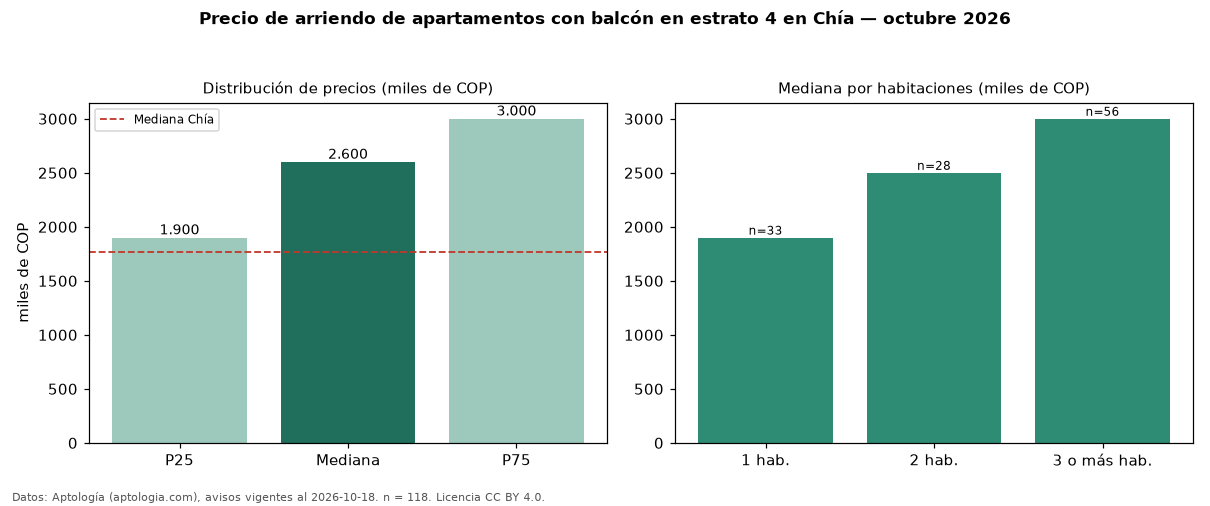 Precio de arriendo de apartamentos con balcón en estrato 4 en Chía — octubre 2026