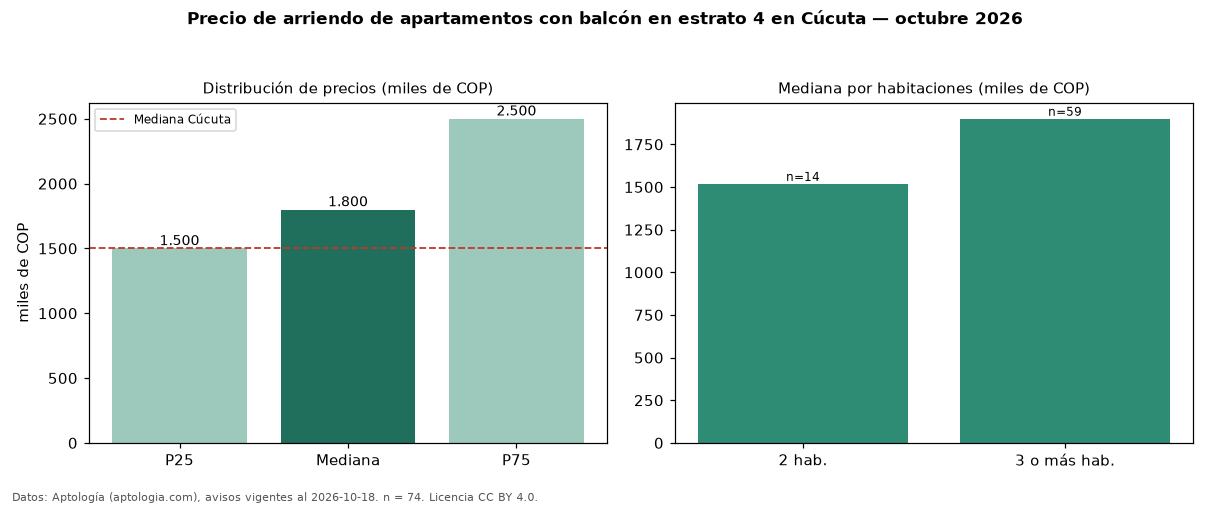 Precio de arriendo de apartamentos con balcón en estrato 4 en Cúcuta — octubre 2026