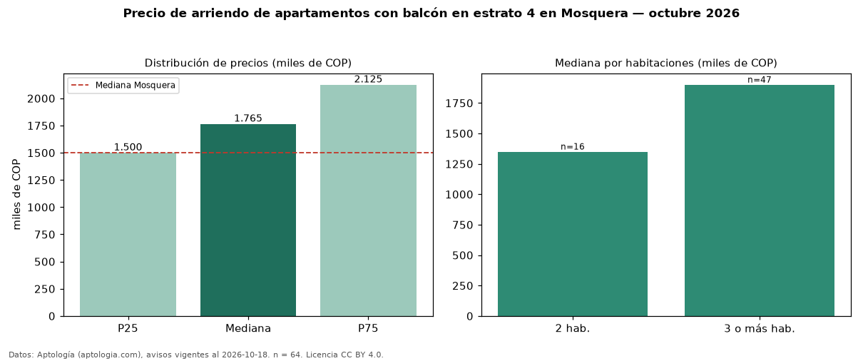 Precio de arriendo de apartamentos con balcón en estrato 4 en Mosquera — octubre 2026