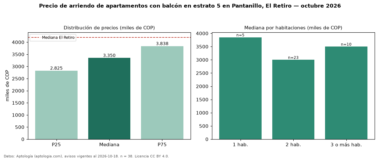 Precio de arriendo de apartamentos con balcón en estrato 5 en Pantanillo, El Retiro — octubre 2026