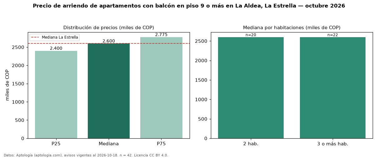 Precio de arriendo de apartamentos con balcón en piso 9 o más en La Aldea, La Estrella — octubre 2026