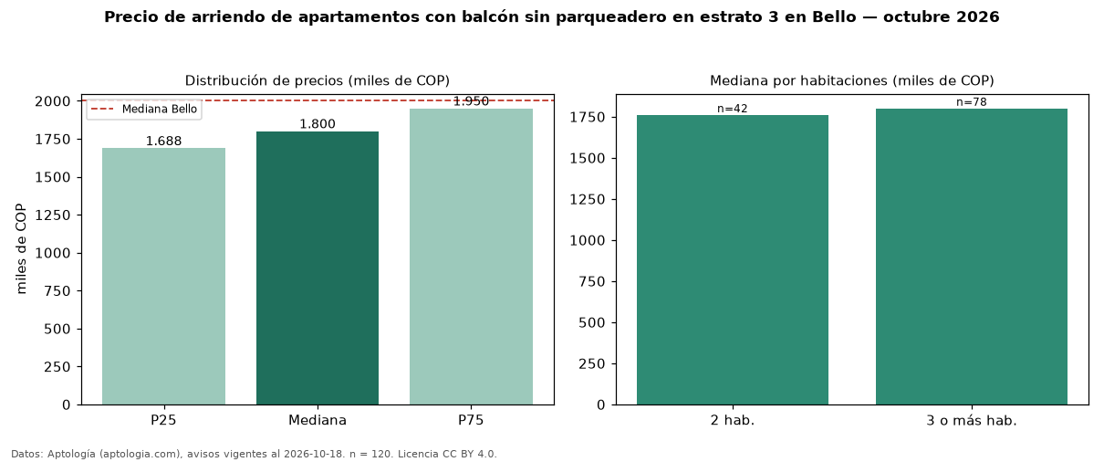 Precio de arriendo de apartamentos con balcón sin parqueadero en estrato 3 en Bello — octubre 2026