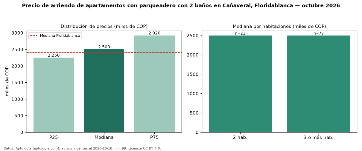 Precio de arriendo de apartamentos con parqueadero con 2 baños en Cañaveral, Floridablanca — octubre 2026