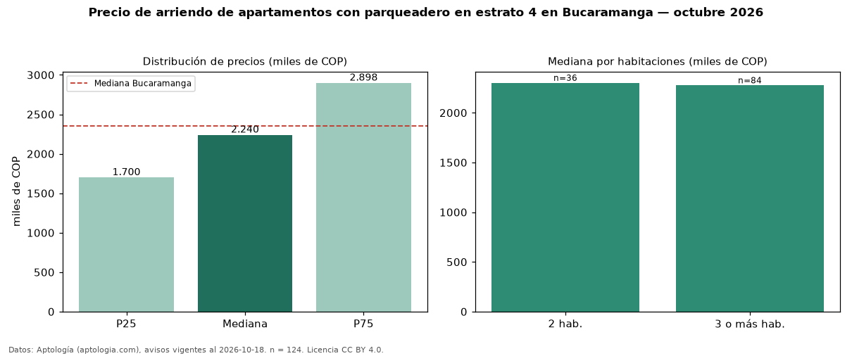 Precio de arriendo de apartamentos con parqueadero en estrato 4 en Bucaramanga — octubre 2026