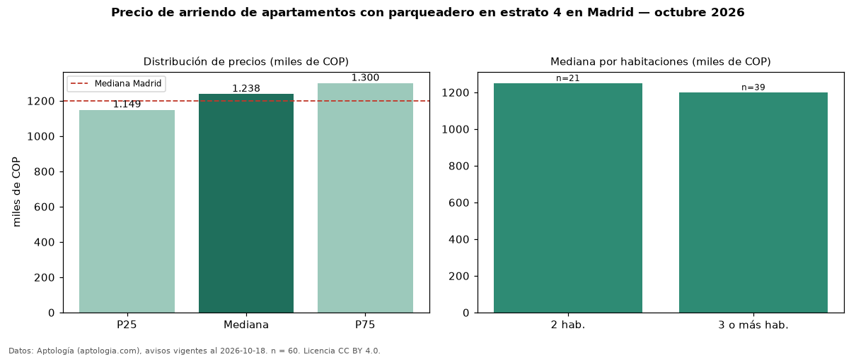 Precio de arriendo de apartamentos con parqueadero en estrato 4 en Madrid — octubre 2026