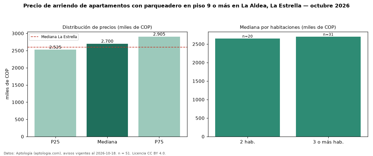 Precio de arriendo de apartamentos con parqueadero en piso 9 o más en La Aldea, La Estrella — octubre 2026