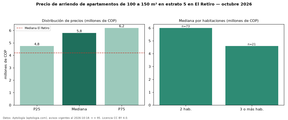Precio de arriendo de apartamentos de 100 a 150 m² en estrato 5 en El Retiro — octubre 2026