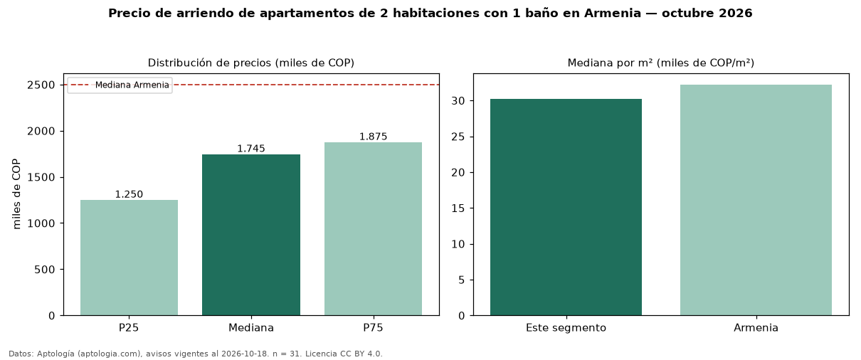 Precio de arriendo de apartamentos de 2 habitaciones con 1 baño en Armenia — octubre 2026