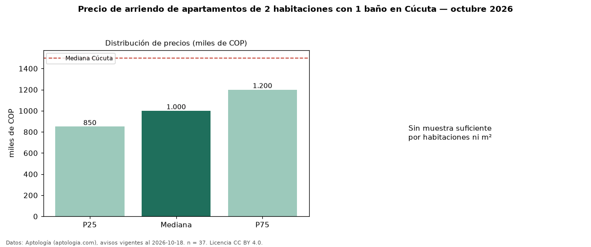 Precio de arriendo de apartamentos de 2 habitaciones con 1 baño en Cúcuta — octubre 2026