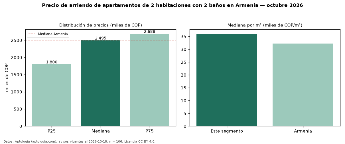 Precio de arriendo de apartamentos de 2 habitaciones con 2 baños en Armenia — octubre 2026