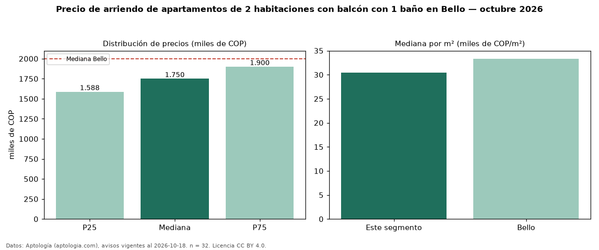 Precio de arriendo de apartamentos de 2 habitaciones con balcón con 1 baño en Bello — octubre 2026
