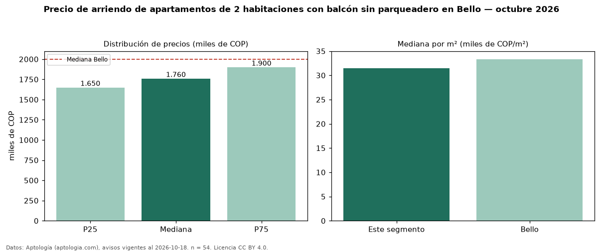 Precio de arriendo de apartamentos de 2 habitaciones con balcón sin parqueadero en Bello — octubre 2026